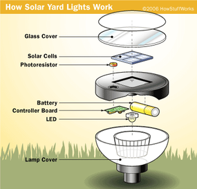 How Does Solar Lights Work