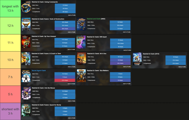 How Long to Beat Ratchet And Clank