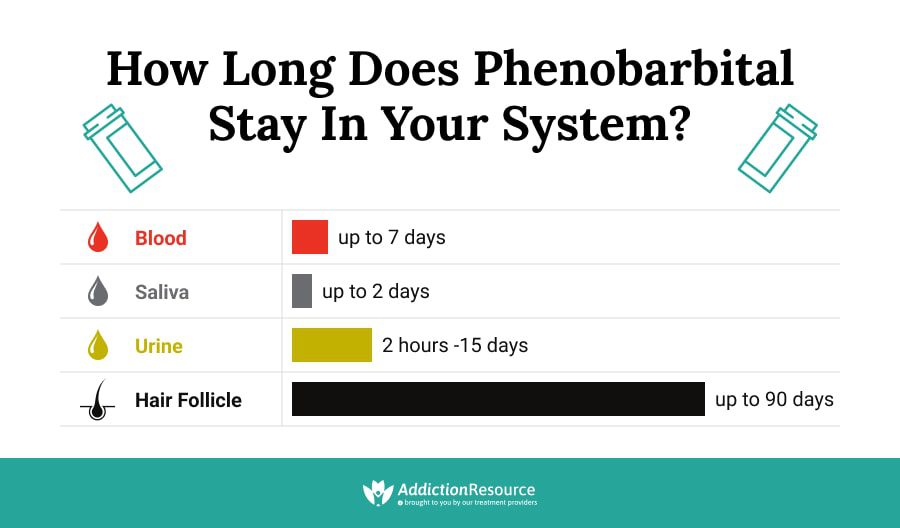 How Long Does Phenobarbital Stay in Your Urine