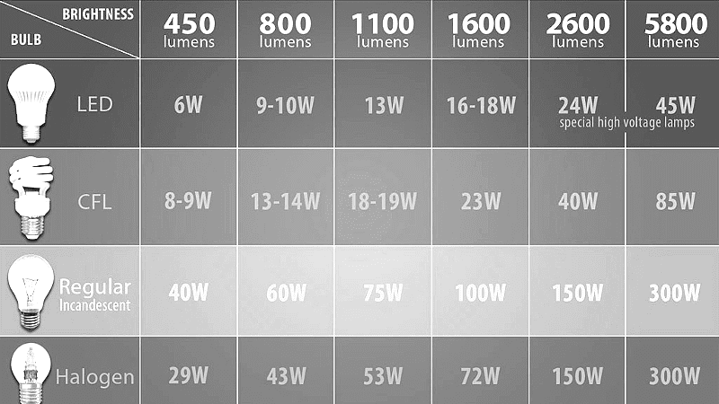 How Many Lumens is a 60 Watt Led Bulb