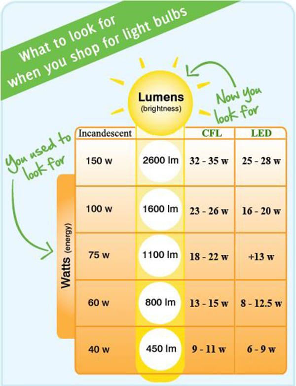 What Led Bulb is Equivalent to 100 Watt