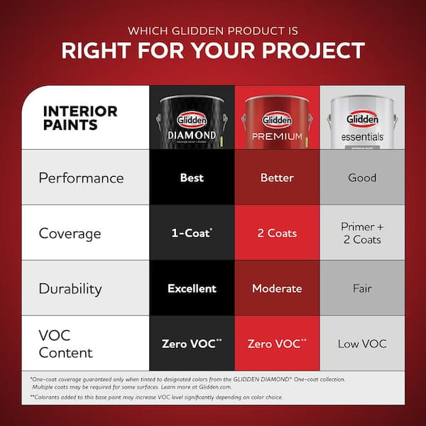 Glidden Base 1 Vs Base 2