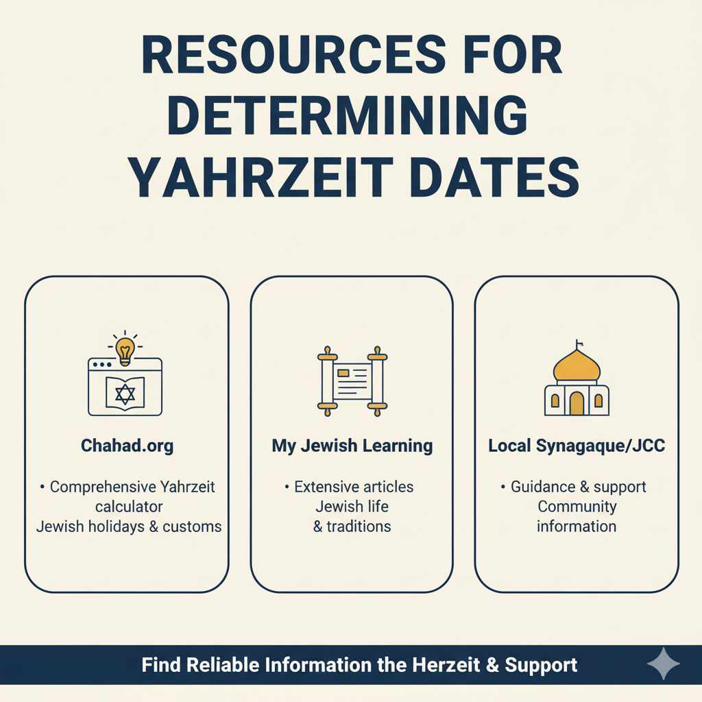 Resources for Determining Yahrzeit Dates